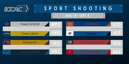 ICCAC Week 1 Sports Shooting Results