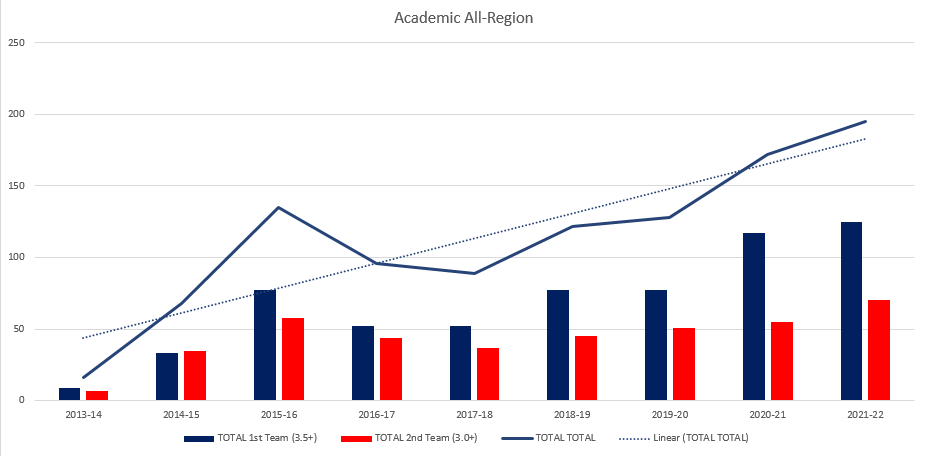 Academic Success for Athletic Department