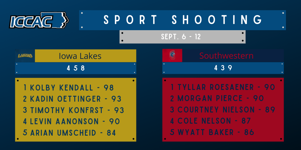 Sports Shooting Falls Virtually to Iowa Lakes